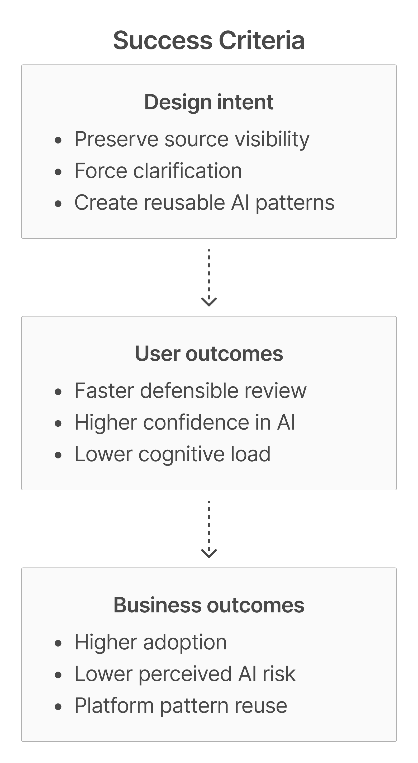 Success criteria mapping design goals to user and business outcomes